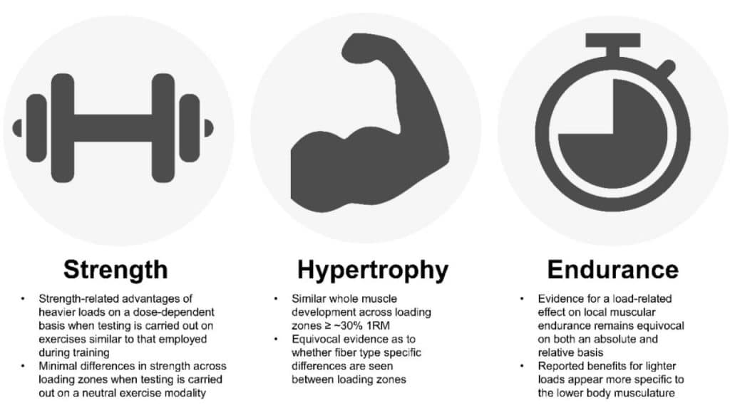 Strength Building Effects