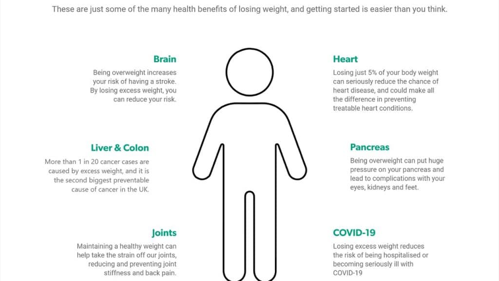 Weight Management Benefits